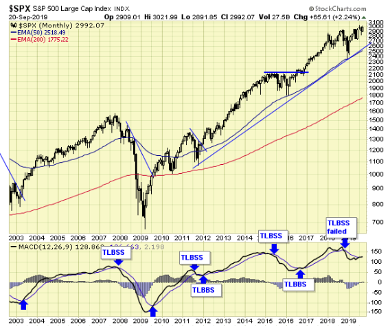 Monthly S&P 500