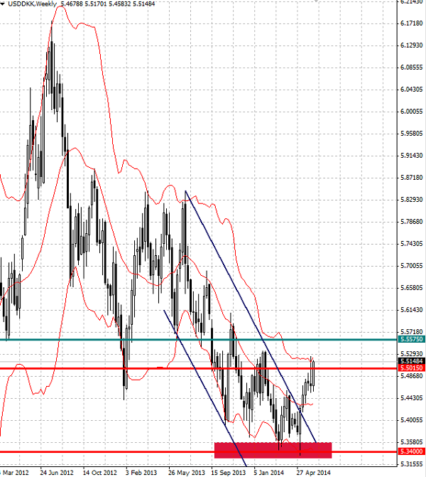 usd-dkk-continues-to-rise-investing