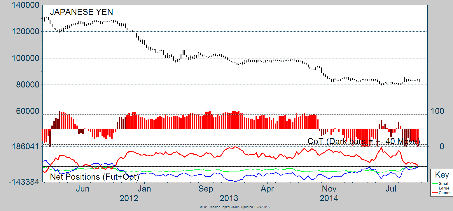 Yen Chart