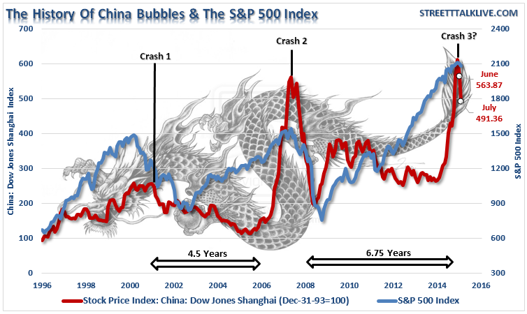 China-S&P 500 Chart