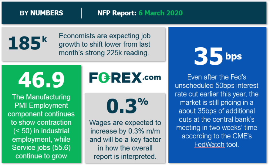 U.S. Data Impacting Friday's Jobs Report