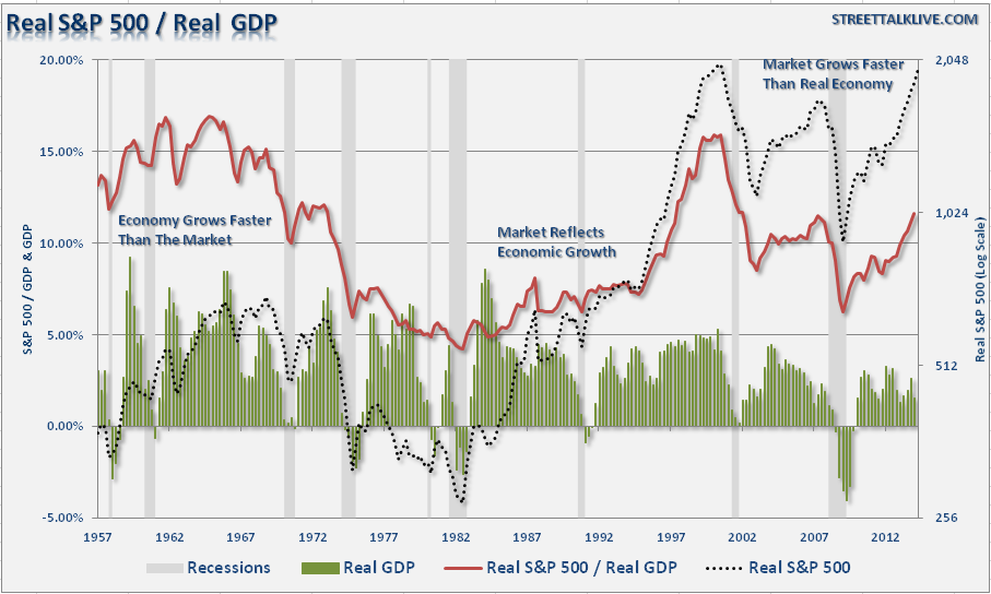 S&P 500 GDP Ratio