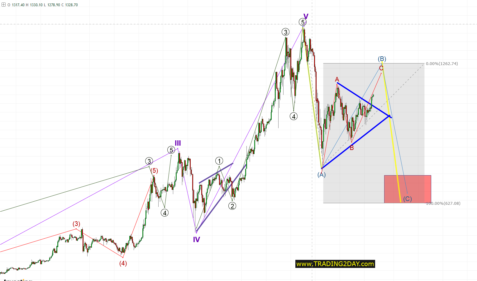 ETH/USD