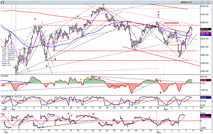 SPX Hourly Chart