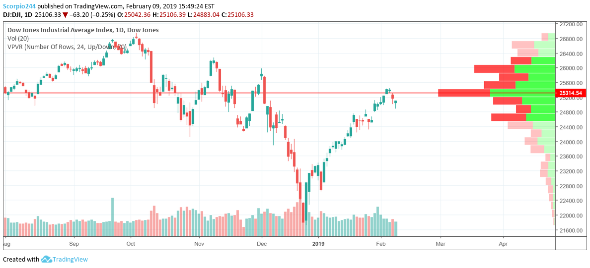 Djia