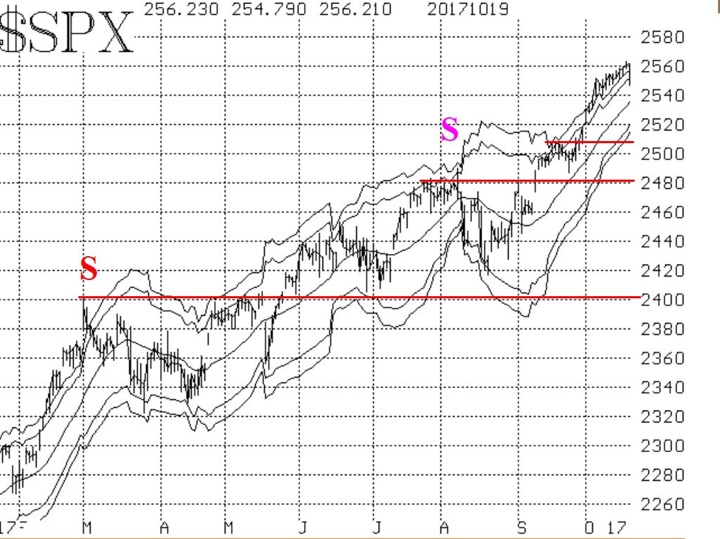 SPX Chart