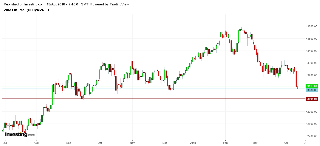 Base Metal Looking For Solid Base Amid Hopes Of Cooling Geopolitics