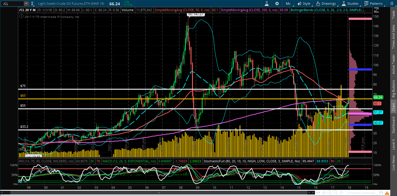 Crude Oil Monthly 1998-2018