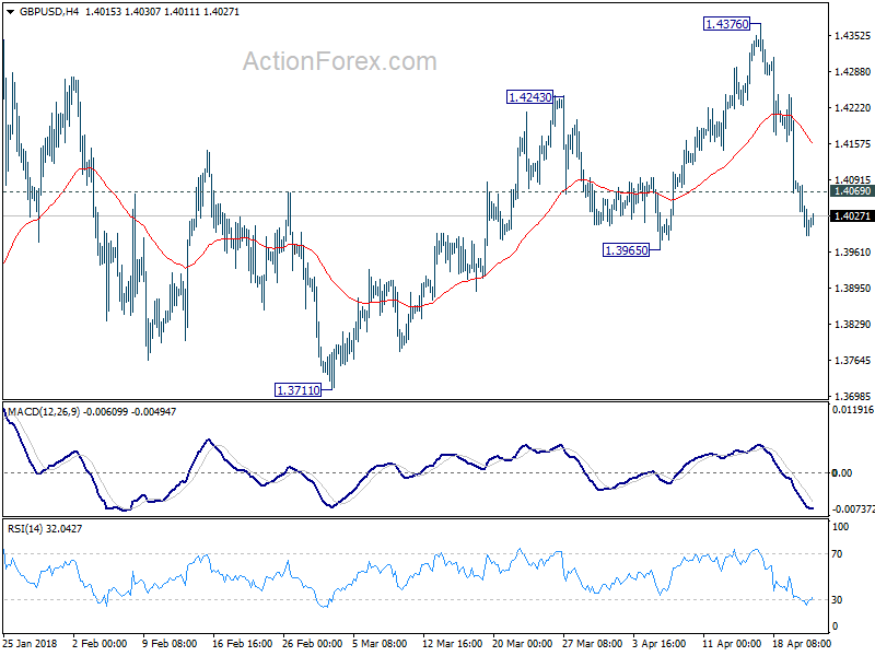 GBP/USD 4 Hour Chart