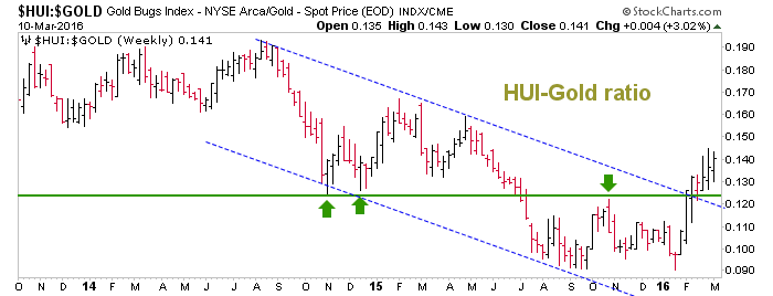 HUI-Gold Ratio