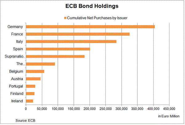 ECB Bond Holdings