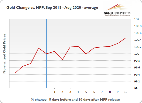Gold Change Vs NFP Sept 2018-Aug 2020 - Average