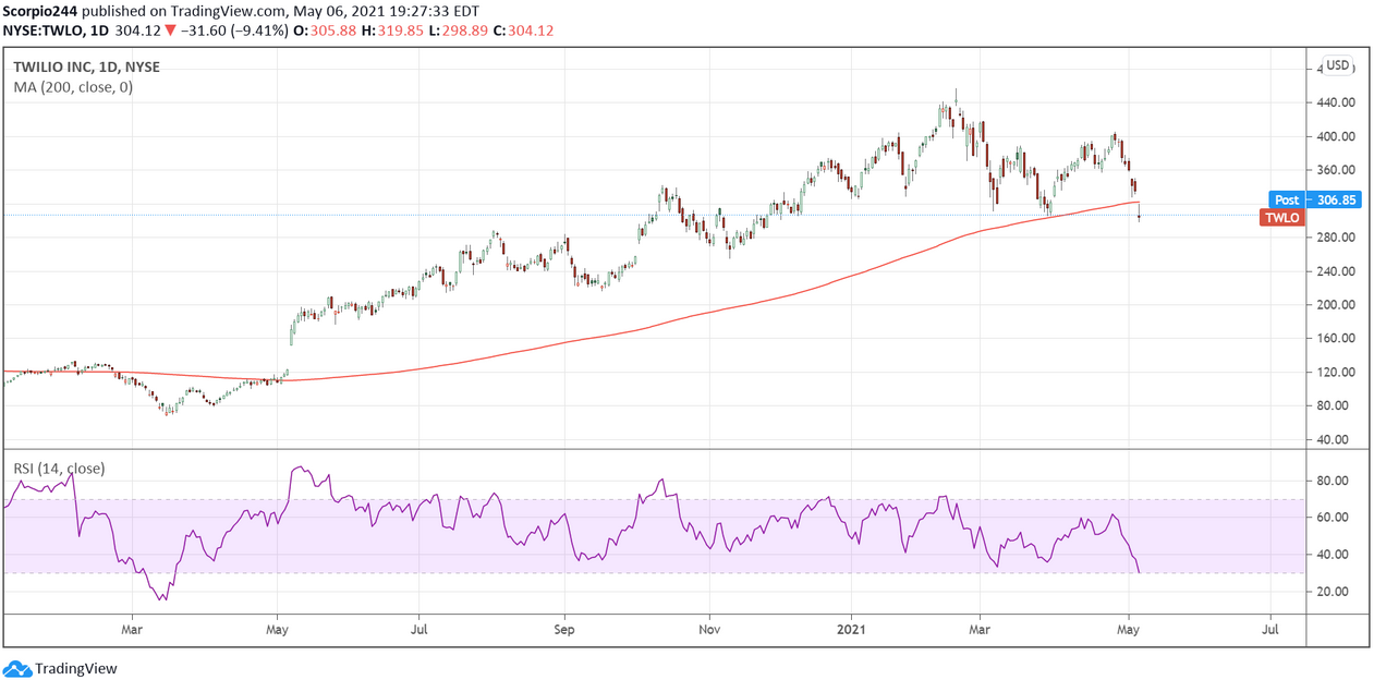 Twilio Inc Daily Chart