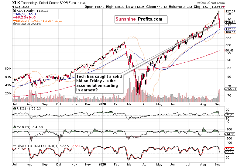 XLK Chart.