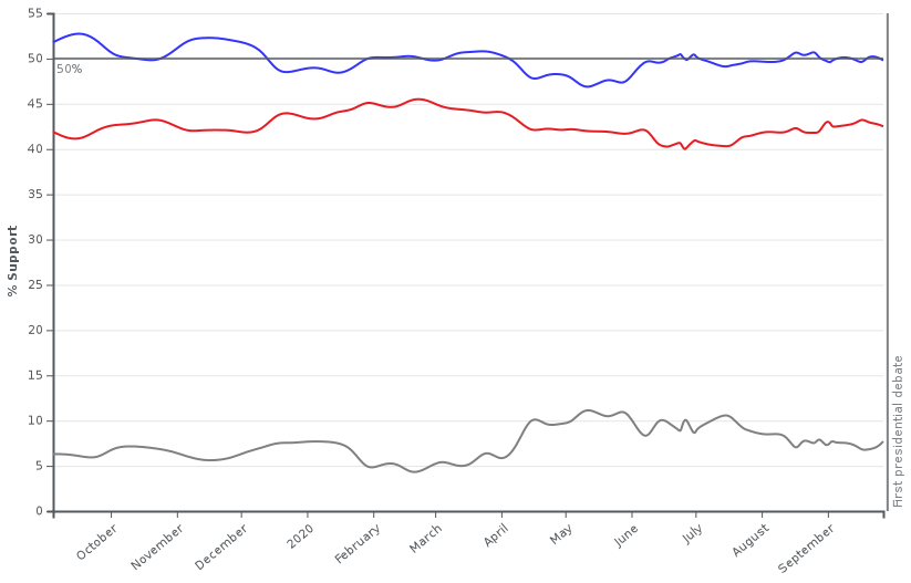 Chart Shows Support For Democratic And Republican Candidates.