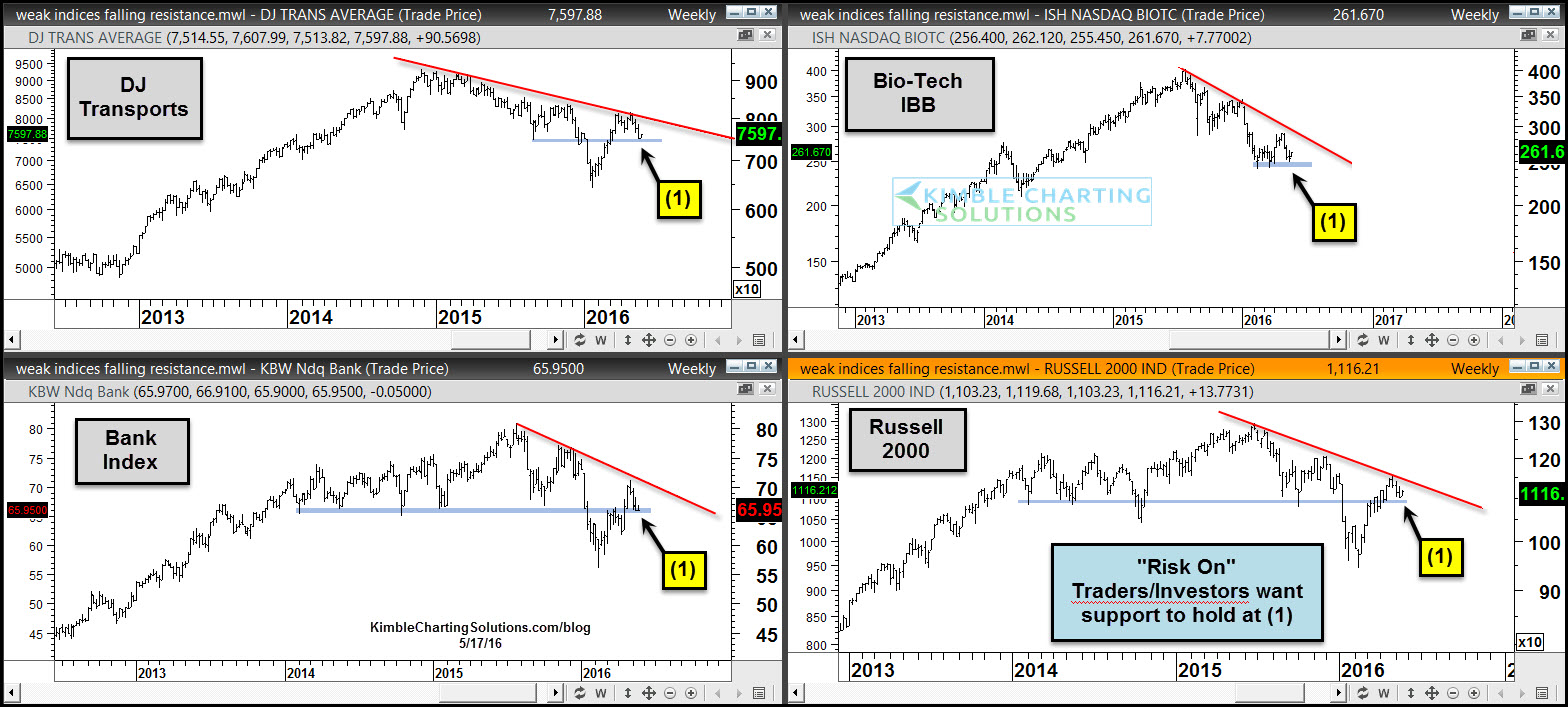 Weekly Transports, Biotech, Banks, RUT 2012-2016