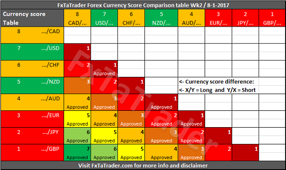 FxTaTrader Forex Currency Score Comparison Table Week 2
