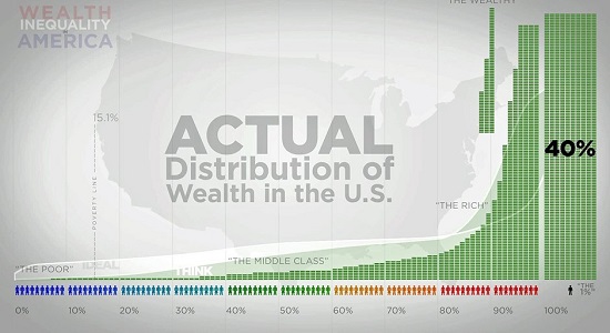 Distribution of Wealth in the US