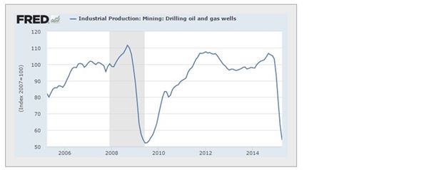 Drilling Oil and Gas Chart