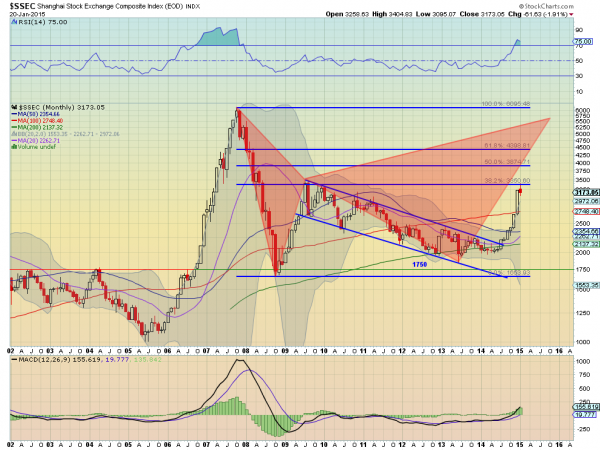 Shanghai Composite Index Monthly Chart