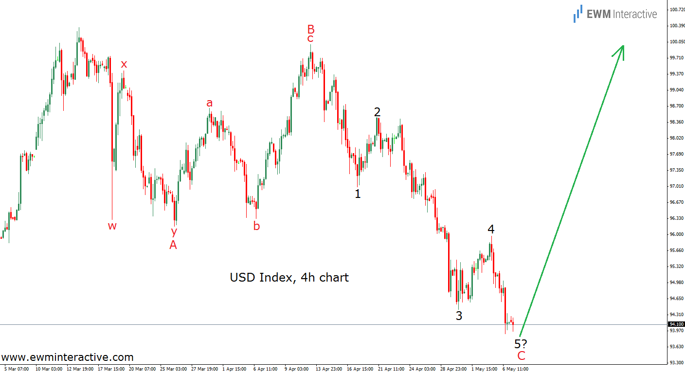 US Dollar Index 4 Hour Chart