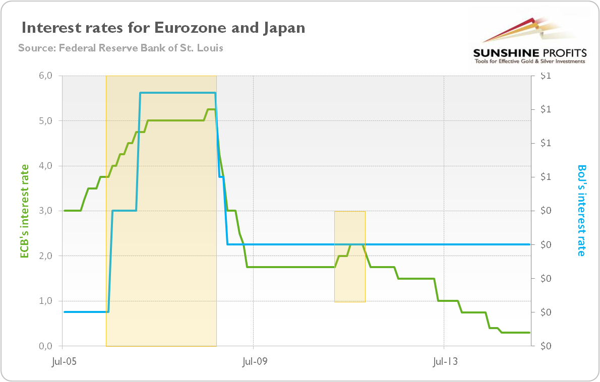 ECB’s interest rate and the BoJ’s interest rate from 2005 to 2015