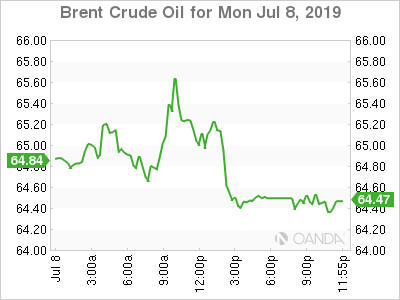 Brent Crude Oil Daily Chart