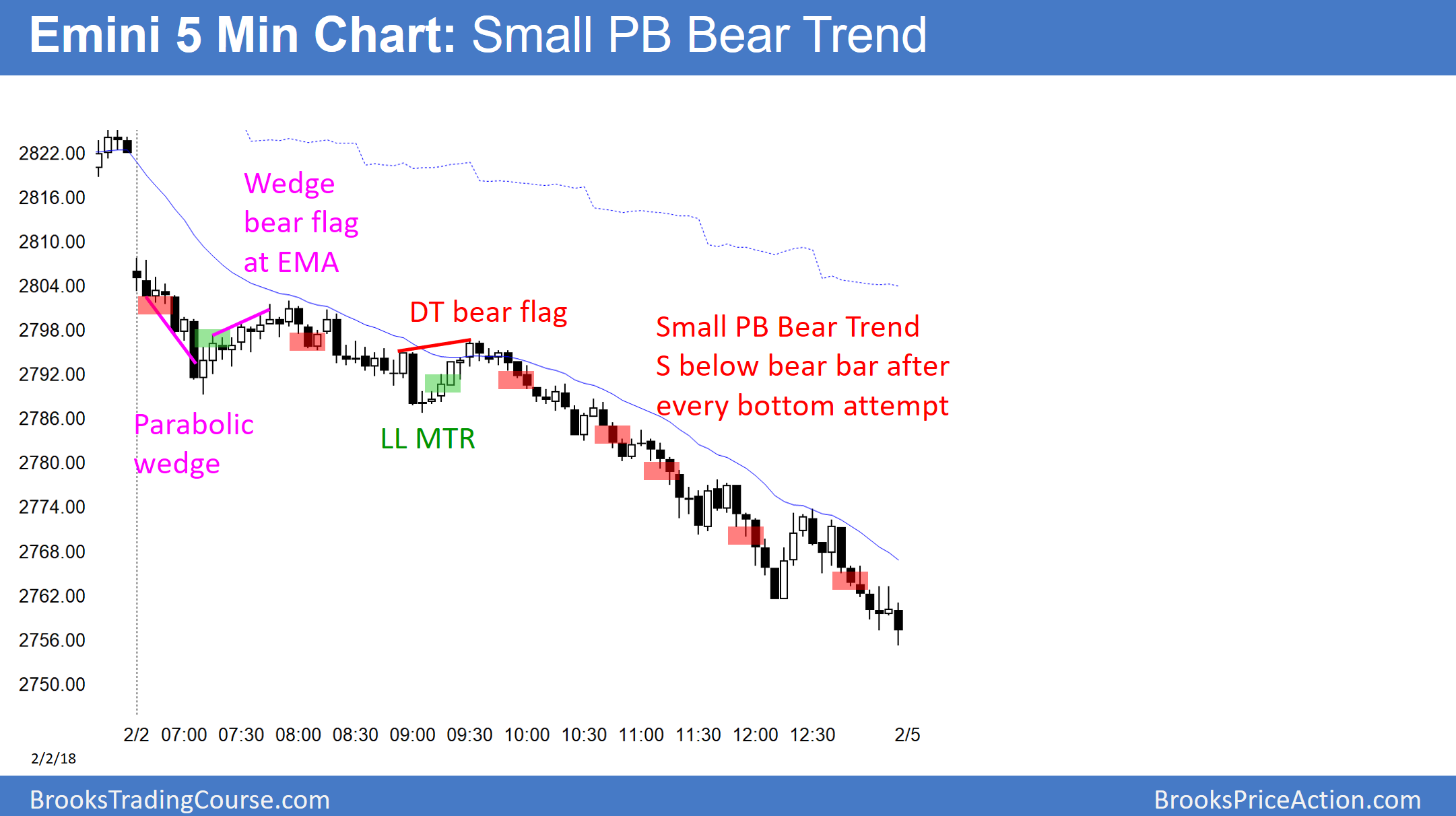 Emini S&P 500