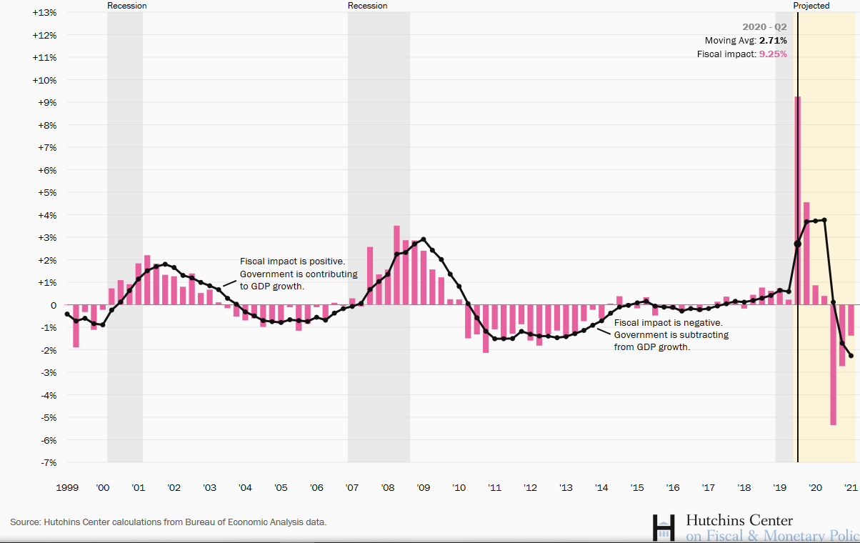 Impact Of Government Stimulus On GDP