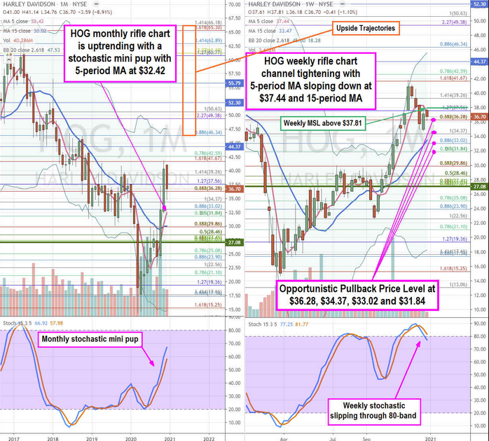 Harley Davidson Monthly Chart