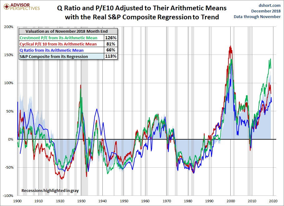 Q Ratio And P/E 10 Adjusted To Arithmetic Means 
