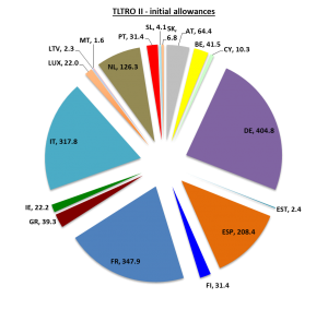 Initial Allowances