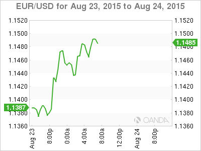 EUR/USD Chart