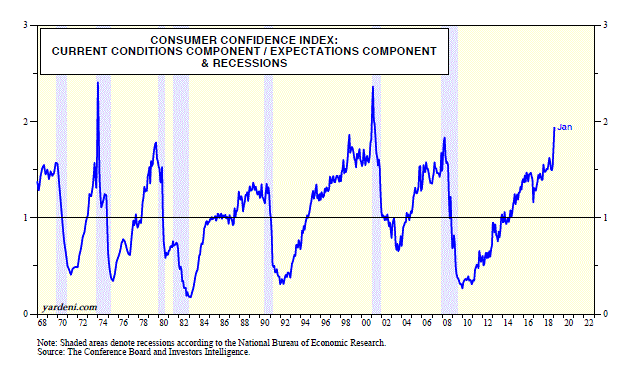 Consumer Confidence Index 1968-2019