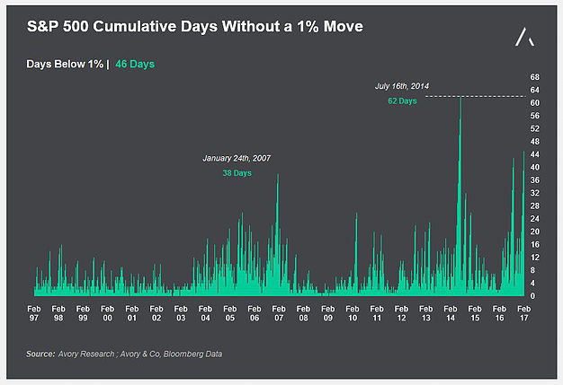 It has been 51 days without a 1% move