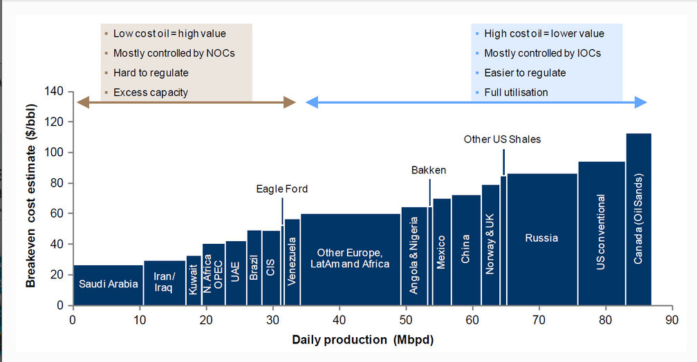 Global Oil Production vs Extraction Cost