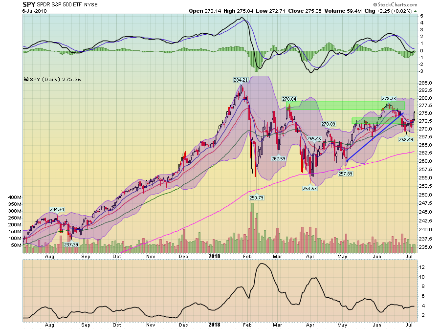 SPY Daily Chart