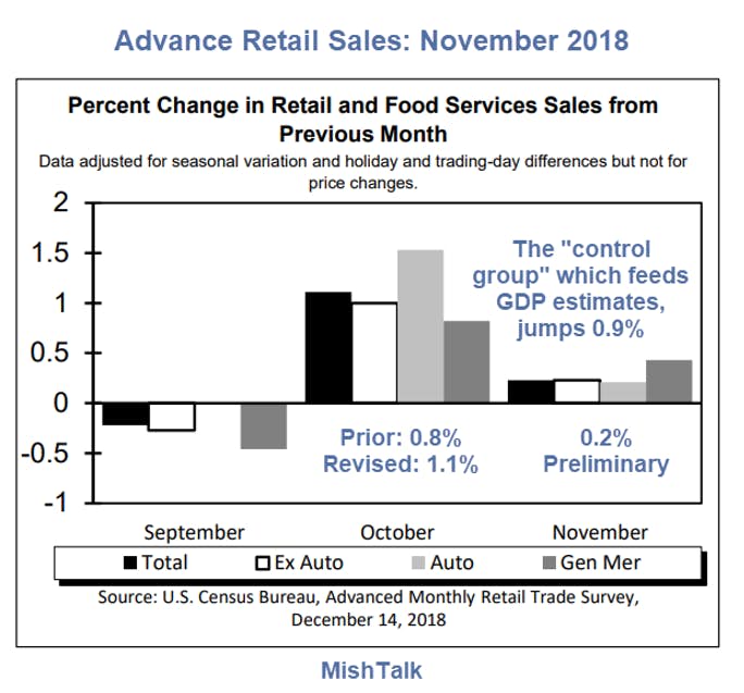 Advance Retail Sales November 2018