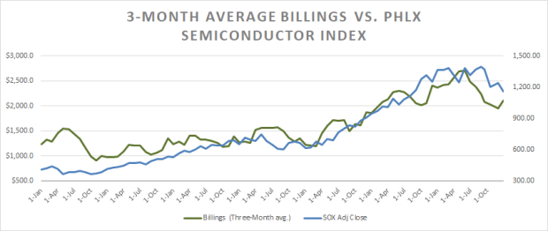 3M Avg. Billings Vs. PHLX Semiconductor Index 