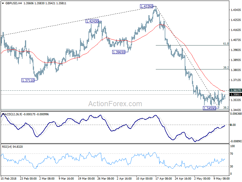 GBP/USD 4 Hour Chart