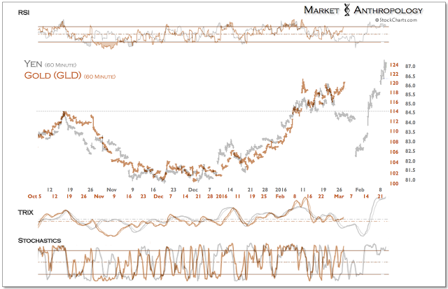 Yen, GLD Hourly Chart