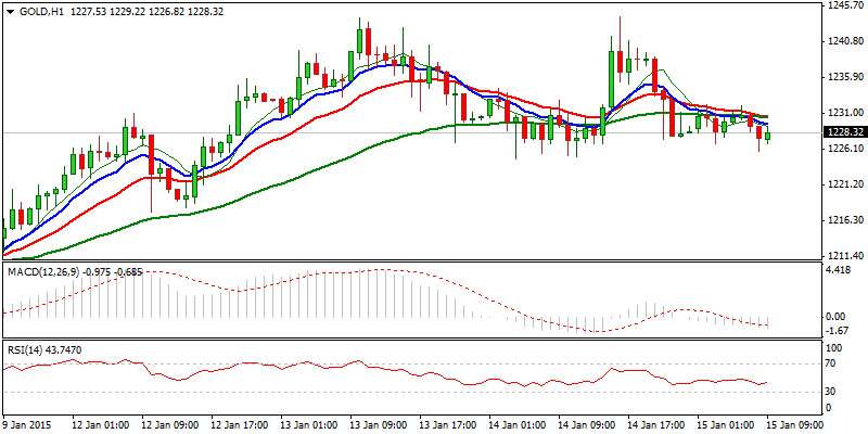 Gold Hourly Chart