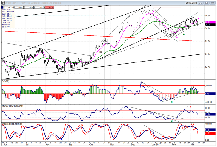 UUP Chart