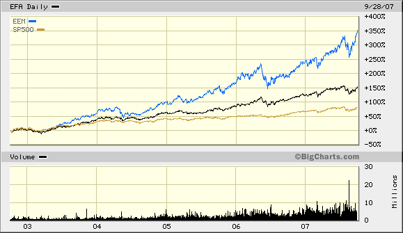 EEM EFA and S&P 500