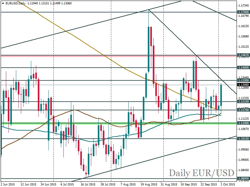 EUR/USD Daily Chart