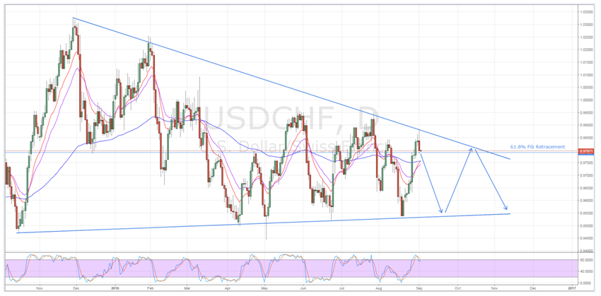 USD/CHF Daily Chart