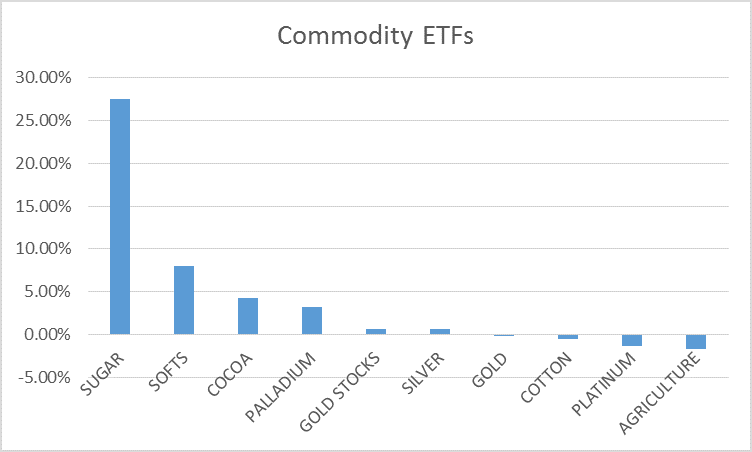 Commodity ETFs