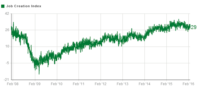 Job Creation Index 2008-2016