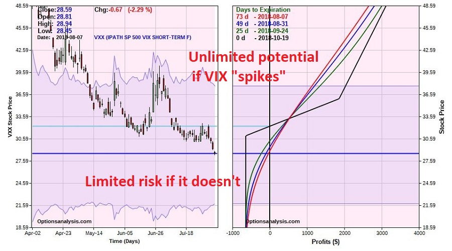 VXX Example Trade Risk Curves