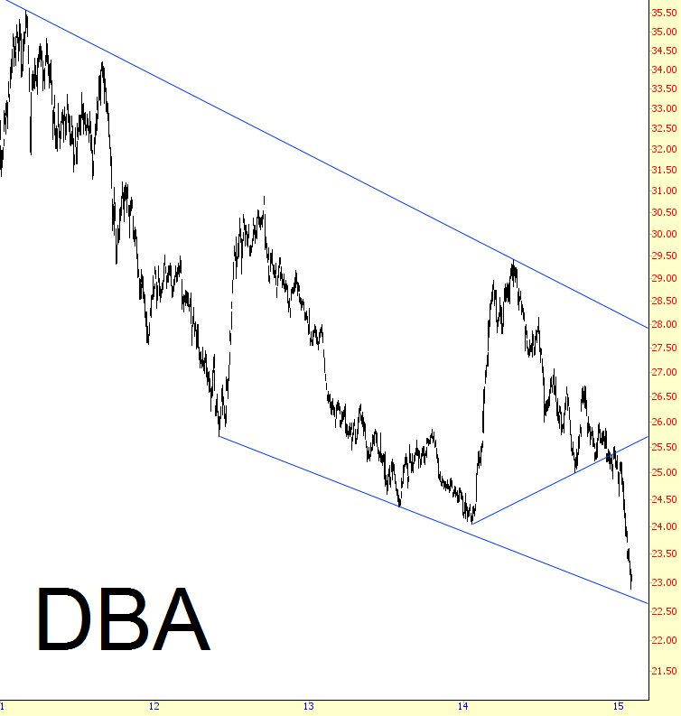 PowerShares DB Agriculture